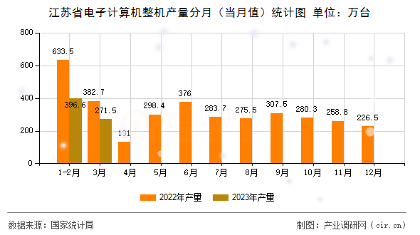 江蘇省電子計(jì)算機(jī)整機(jī)產(chǎn)量分月（當(dāng)月值）統(tǒng)計(jì)圖