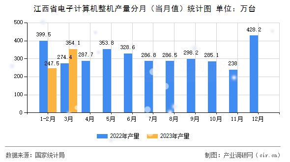 江西省電子計算機整機產(chǎn)量分月(當(dāng)月值)統(tǒng)計圖 江西省電子計算機整機產(chǎn)量分月(當(dāng)月值)統(tǒng)計圖