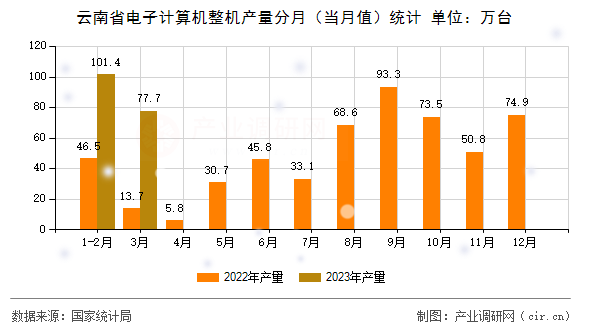 云南省電子計(jì)算機(jī)整機(jī)產(chǎn)量分月（當(dāng)月值）統(tǒng)計(jì)