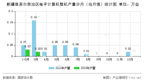 新疆維吾爾自治區(qū)電子計(jì)算機(jī)整機(jī)產(chǎn)量分月（當(dāng)月值）統(tǒng)計(jì)圖
