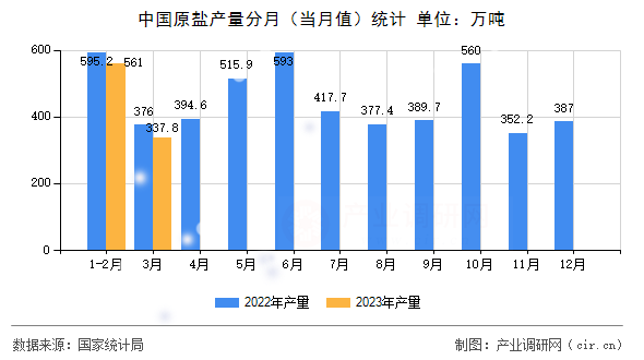 中國(guó)原鹽產(chǎn)量分月（當(dāng)月值）統(tǒng)計(jì)