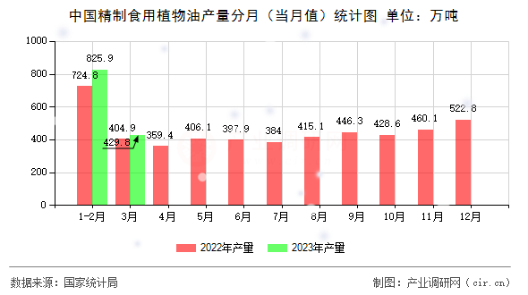 中國精制食用植物油產(chǎn)量分月(當月值)統(tǒng)計圖 中國精制食用植物油產(chǎn)量分月(當月值)統(tǒng)計圖