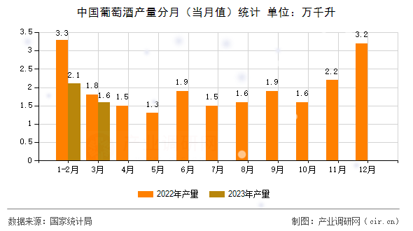 中國葡萄酒產(chǎn)量分月(當(dāng)月值)統(tǒng)計 中國葡萄酒產(chǎn)量分月(當(dāng)月值)統(tǒng)計