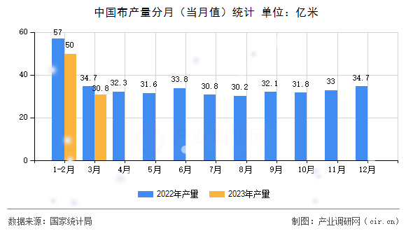 中國布產(chǎn)量分月(當(dāng)月值)統(tǒng)計(jì) 中國布產(chǎn)量分月(當(dāng)月值)統(tǒng)計(jì)