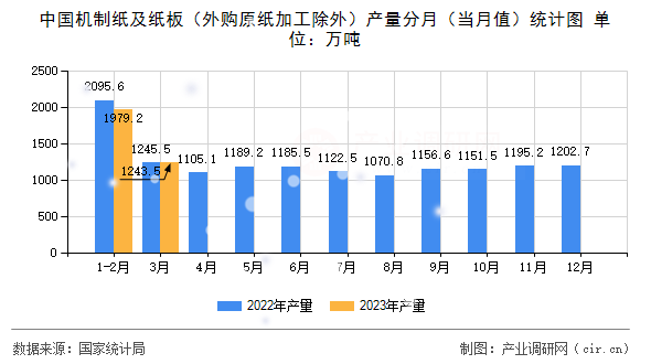 中國機(jī)制紙及紙板（外購原紙加工除外）產(chǎn)量分月（當(dāng)月值）統(tǒng)計(jì)圖