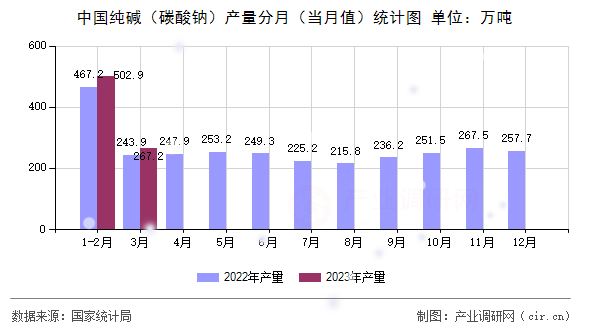 中國純堿(碳酸鈉)產(chǎn)量分月(當(dāng)月值)統(tǒng)計圖 中國純堿(碳酸鈉)產(chǎn)量分月(當(dāng)月值)統(tǒng)計圖