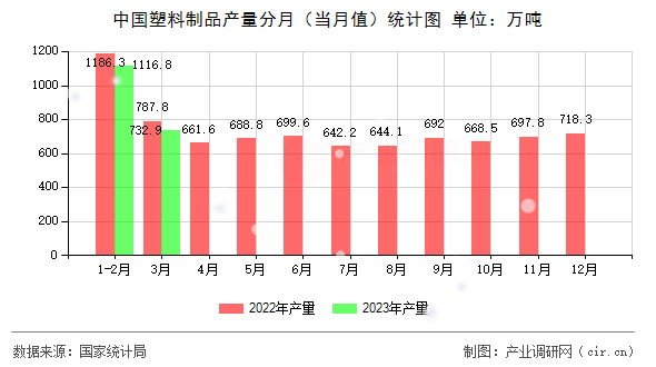 中國(guó)塑料制品產(chǎn)量分月（當(dāng)月值）統(tǒng)計(jì)圖