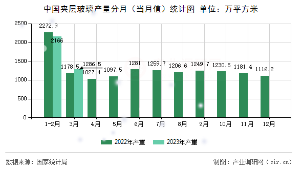 中國(guó)夾層玻璃產(chǎn)量分月（當(dāng)月值）統(tǒng)計(jì)圖