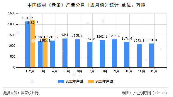 中國(guó)線材（盤條）產(chǎn)量分月（當(dāng)月值）統(tǒng)計(jì)