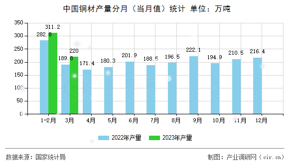 中國(guó)銅材產(chǎn)量分月（當(dāng)月值）統(tǒng)計(jì)