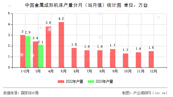 中國(guó)金屬成形機(jī)床產(chǎn)量分月(當(dāng)月值)統(tǒng)計(jì)圖 中國(guó)金屬成形機(jī)床產(chǎn)量分月(當(dāng)月值)統(tǒng)計(jì)圖