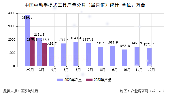 中國電動手提式工具產(chǎn)量分月(當月值)統(tǒng)計 中國電動手提式工具產(chǎn)量分月(當月值)統(tǒng)計