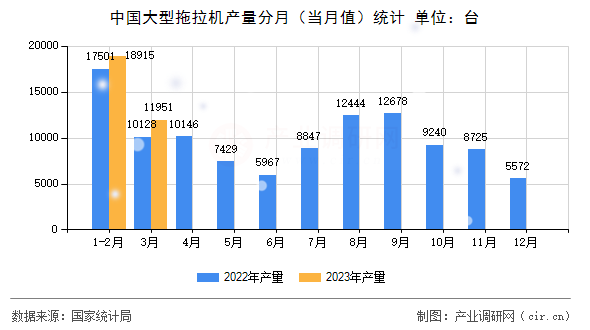 中國大型拖拉機(jī)產(chǎn)量分月（當(dāng)月值）統(tǒng)計