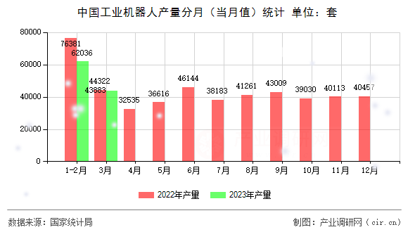 中國工業(yè)機器人產(chǎn)量分月（當月值）統(tǒng)計