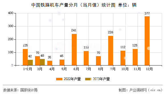 中國鐵路機車產(chǎn)量分月（當月值）統(tǒng)計圖