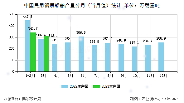 中國(guó)民用鋼質(zhì)船舶產(chǎn)量分月（當(dāng)月值）統(tǒng)計(jì)