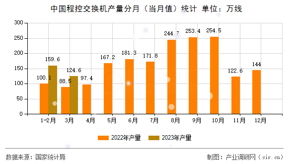 中國(guó)程控交換機(jī)產(chǎn)量分月（當(dāng)月值）統(tǒng)計(jì)