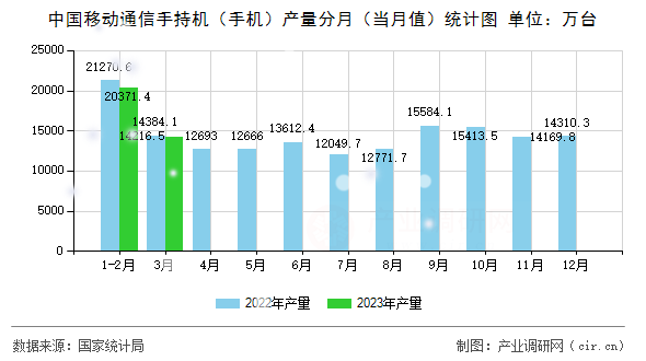 中國移動通信手持機(jī)（手機(jī)）產(chǎn)量分月（當(dāng)月值）統(tǒng)計(jì)圖