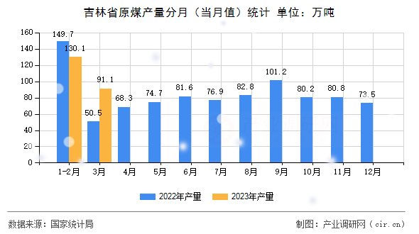 吉林省原煤產(chǎn)量分月（當月值）統(tǒng)計