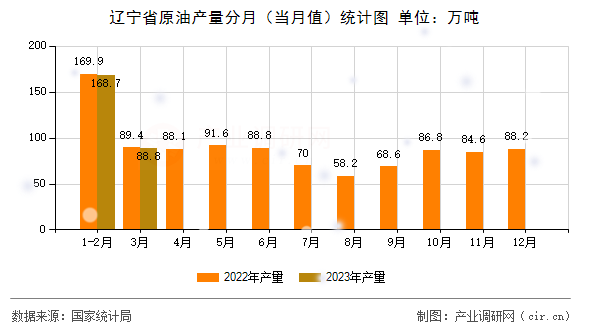 遼寧省原油產(chǎn)量分月(當月值)統(tǒng)計圖 遼寧省原油產(chǎn)量分月(當月值)統(tǒng)計圖