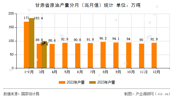甘肅省原油產(chǎn)量分月（當月值）統(tǒng)計
