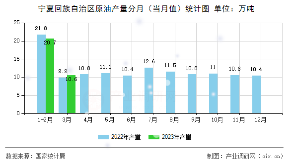 寧夏回族自治區(qū)原油產(chǎn)量分月(當(dāng)月值)統(tǒng)計(jì)圖 寧夏回族自治區(qū)原油產(chǎn)量分月(當(dāng)月值)統(tǒng)計(jì)圖