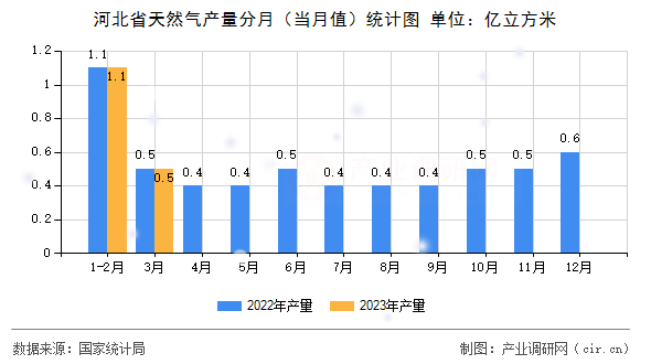河北省天然氣產(chǎn)量分月（當(dāng)月值）統(tǒng)計(jì)圖