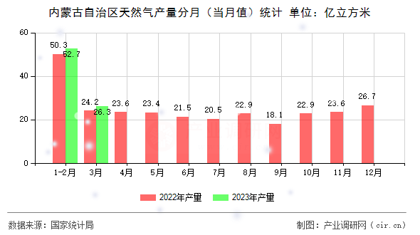 內(nèi)蒙古自治區(qū)天然氣產(chǎn)量分月(當(dāng)月值)統(tǒng)計 內(nèi)蒙古自治區(qū)天然氣產(chǎn)量分月(當(dāng)月值)統(tǒng)計