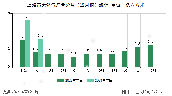 上海市天然氣產(chǎn)量分月(當(dāng)月值)統(tǒng)計(jì) 上海市天然氣產(chǎn)量分月(當(dāng)月值)統(tǒng)計(jì)