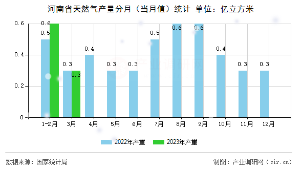 河南省天然氣產(chǎn)量分月(當(dāng)月值)統(tǒng)計(jì) 河南省天然氣產(chǎn)量分月(當(dāng)月值)統(tǒng)計(jì)