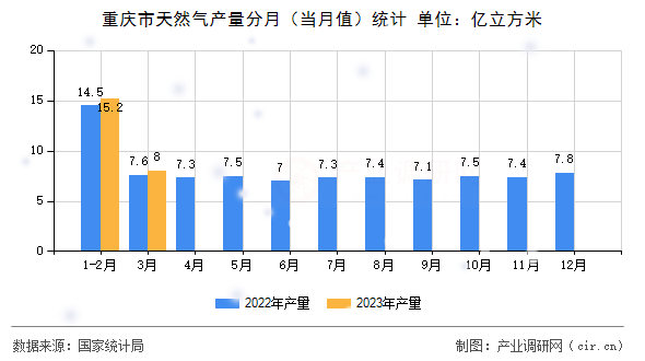 重慶市天然氣產(chǎn)量分月（當(dāng)月值）統(tǒng)計(jì)