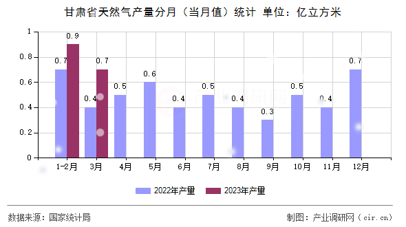 甘肅省天然氣產(chǎn)量分月(當(dāng)月值)統(tǒng)計(jì) 甘肅省天然氣產(chǎn)量分月(當(dāng)月值)統(tǒng)計(jì)