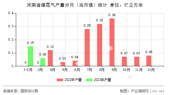 河南省煤層氣產(chǎn)量分月(當(dāng)月值)統(tǒng)計(jì) 河南省煤層氣產(chǎn)量分月(當(dāng)月值)統(tǒng)計(jì)