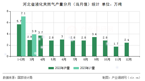 河北省液化天然氣產(chǎn)量分月（當(dāng)月值）統(tǒng)計(jì)