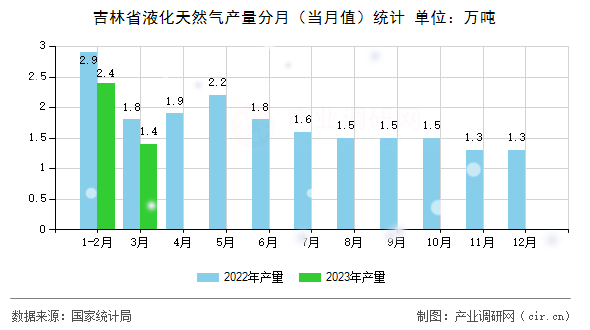 吉林省液化天然氣產(chǎn)量分月（當(dāng)月值）統(tǒng)計(jì)