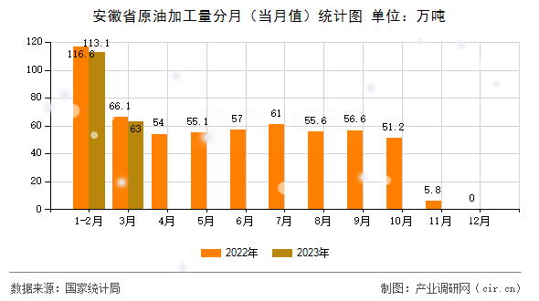 安徽省原油加工量分月（當(dāng)月值）統(tǒng)計圖