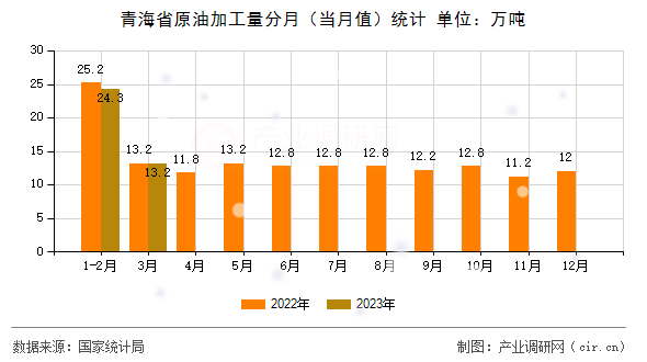 青海省原油加工量分月（當月值）統(tǒng)計