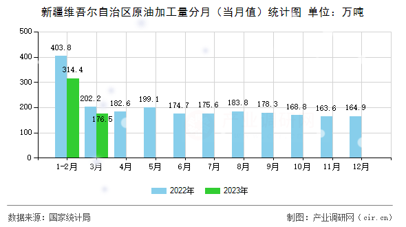 新疆維吾爾自治區(qū)原油加工量分月(當月值)統(tǒng)計圖 新疆維吾爾自治區(qū)原油加工量分月(當月值)統(tǒng)計圖