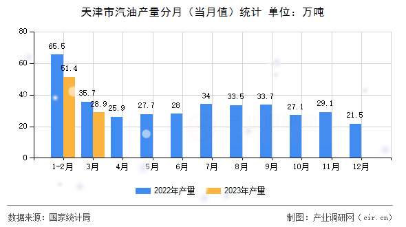天津市汽油產(chǎn)量分月（當(dāng)月值）統(tǒng)計(jì)