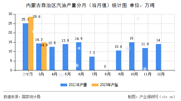 內(nèi)蒙古自治區(qū)汽油產(chǎn)量分月（當(dāng)月值）統(tǒng)計圖