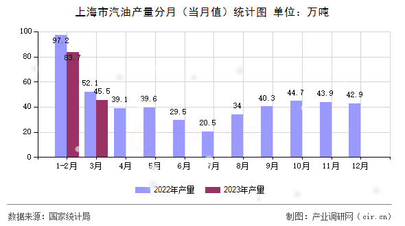 上海市汽油產(chǎn)量分月(當(dāng)月值)統(tǒng)計(jì)圖 上海市汽油產(chǎn)量分月(當(dāng)月值)統(tǒng)計(jì)圖