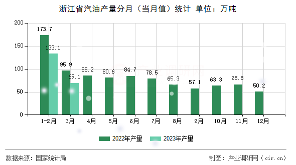 浙江省汽油產(chǎn)量分月(當(dāng)月值)統(tǒng)計(jì) 浙江省汽油產(chǎn)量分月(當(dāng)月值)統(tǒng)計(jì)