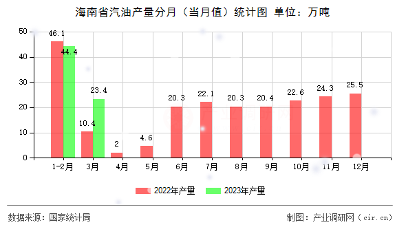 海南省汽油產(chǎn)量分月（當月值）統(tǒng)計圖