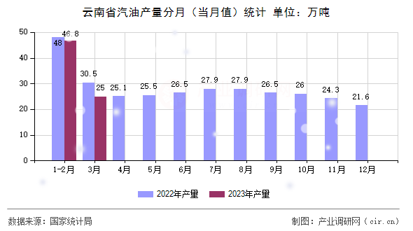 云南省汽油產量分月(當月值)統(tǒng)計 云南省汽油產量分月(當月值)統(tǒng)計