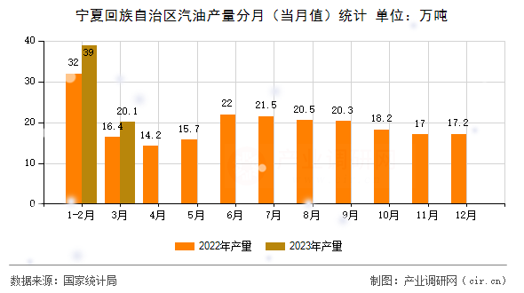 寧夏回族自治區(qū)汽油產(chǎn)量分月（當(dāng)月值）統(tǒng)計