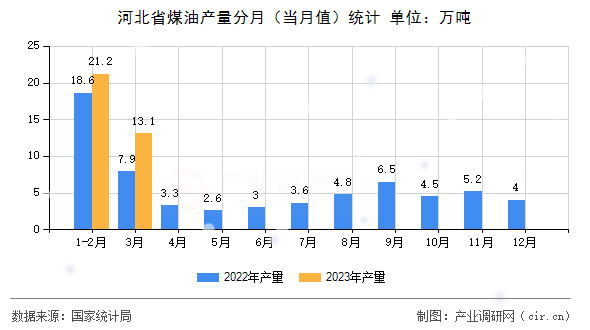 河北省煤油產(chǎn)量分月(當(dāng)月值)統(tǒng)計(jì) 河北省煤油產(chǎn)量分月(當(dāng)月值)統(tǒng)計(jì)