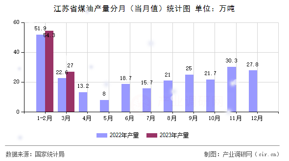 江蘇省煤油產(chǎn)量分月(當(dāng)月值)統(tǒng)計圖 江蘇省煤油產(chǎn)量分月(當(dāng)月值)統(tǒng)計圖
