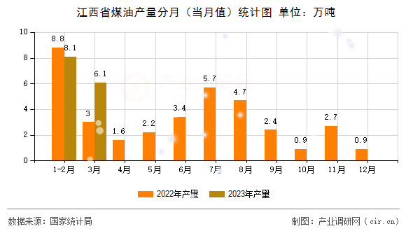 江西省煤油產(chǎn)量分月（當(dāng)月值）統(tǒng)計(jì)圖