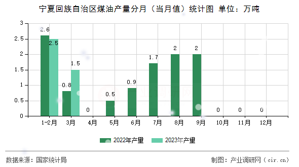 寧夏回族自治區(qū)煤油產量分月(當月值)統(tǒng)計圖 寧夏回族自治區(qū)煤油產量分月(當月值)統(tǒng)計圖
