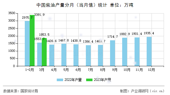 中國柴油產量分月（當月值）統計